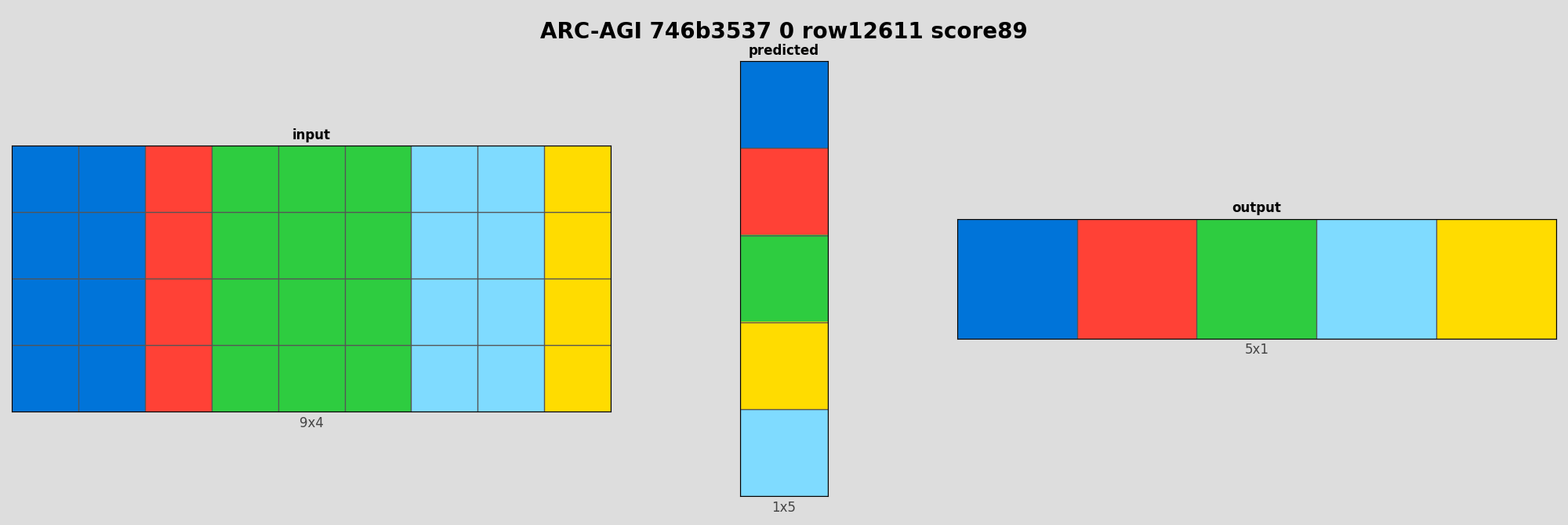 ARC-AGI 746b3537 0 (score=89)