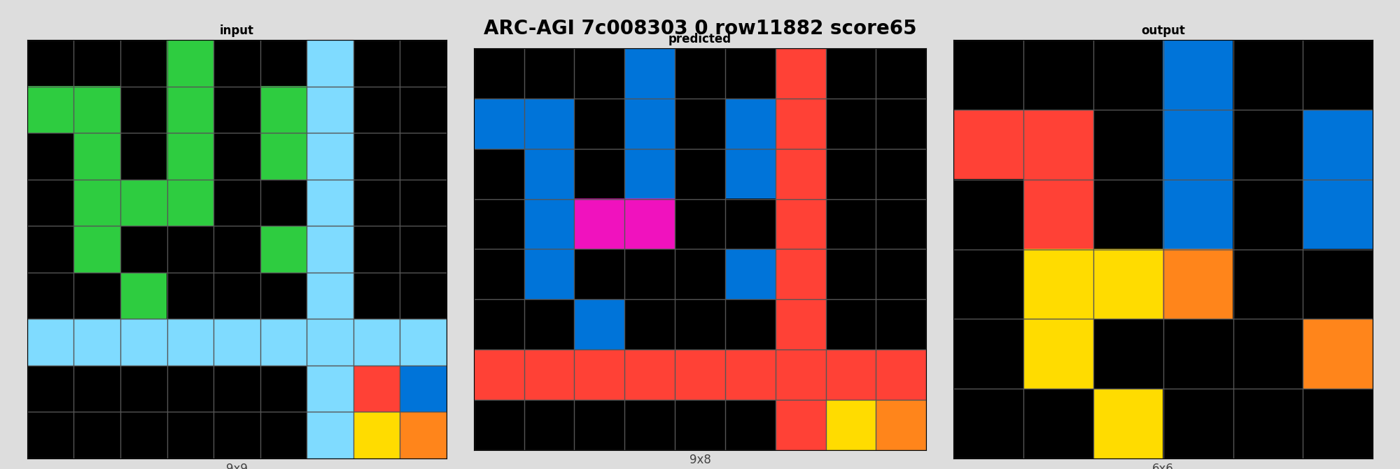 ARC-AGI 7c008303 0 (score=65)