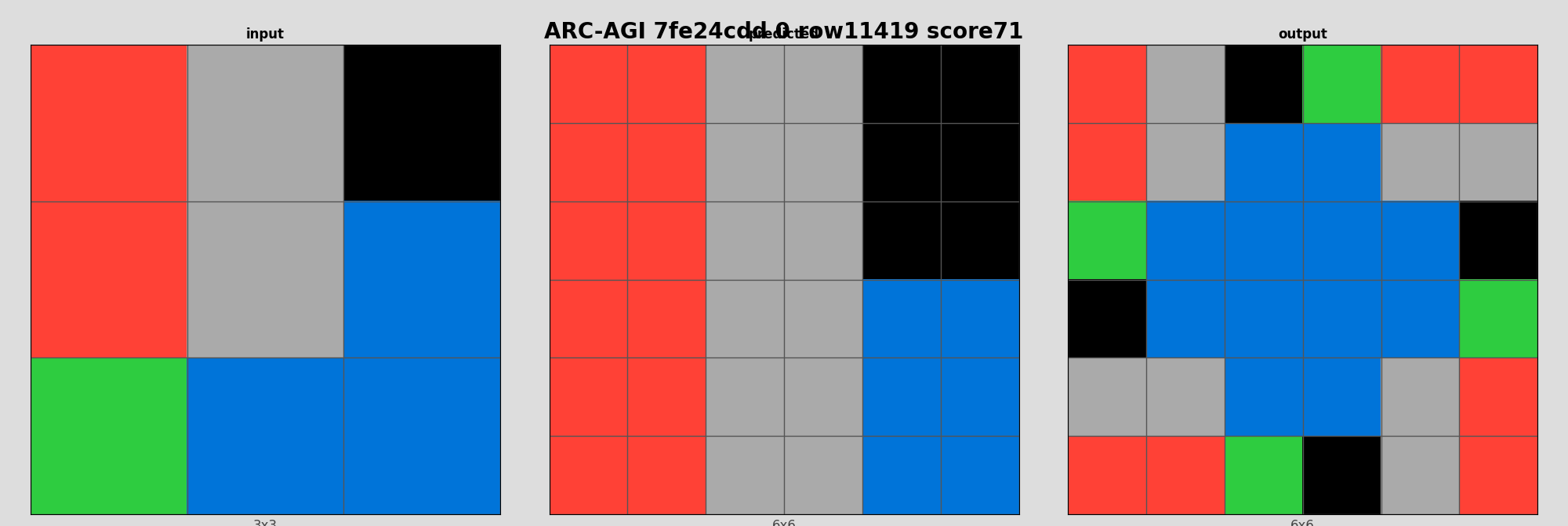 ARC-AGI 7fe24cdd 0 (score=71)