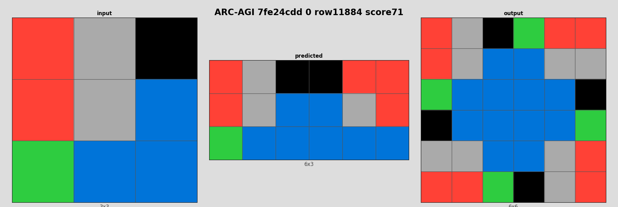 ARC-AGI 7fe24cdd 0 (score=71)