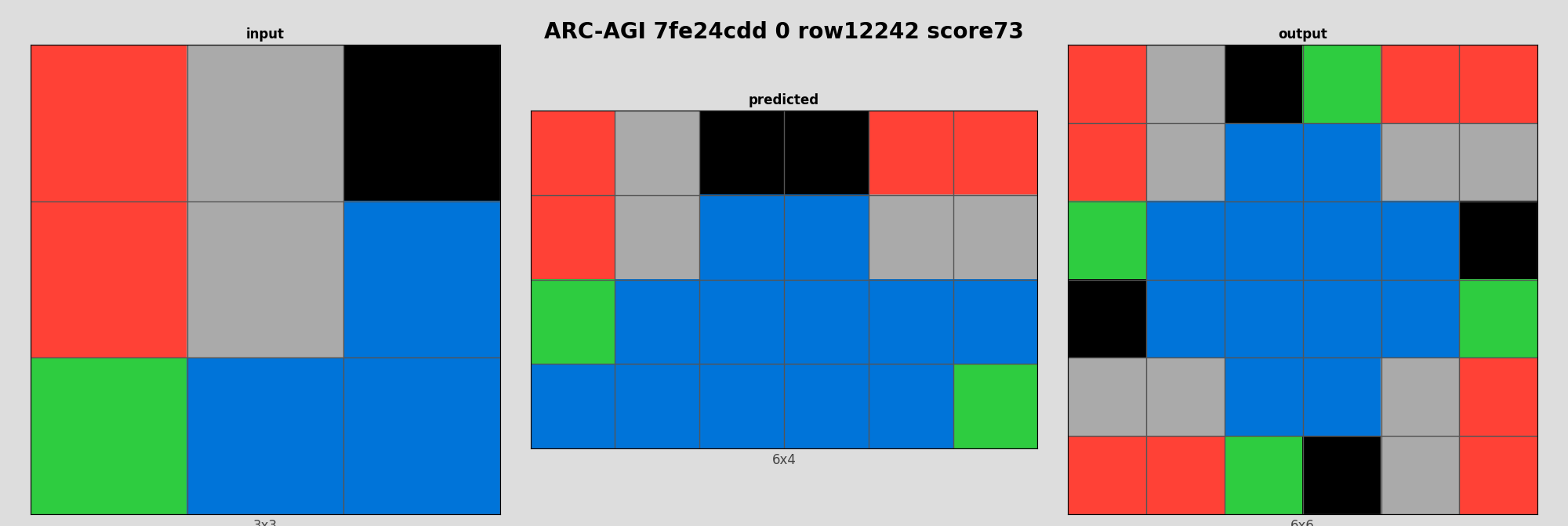 ARC-AGI 7fe24cdd 0 (score=73)