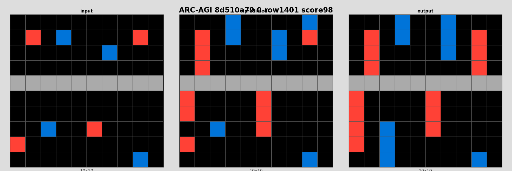 ARC-AGI 8d510a79 0 (score=98)