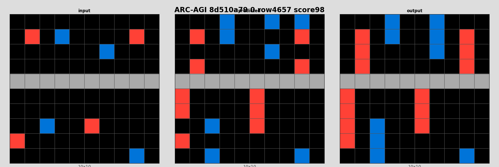 ARC-AGI 8d510a79 0 (score=98)