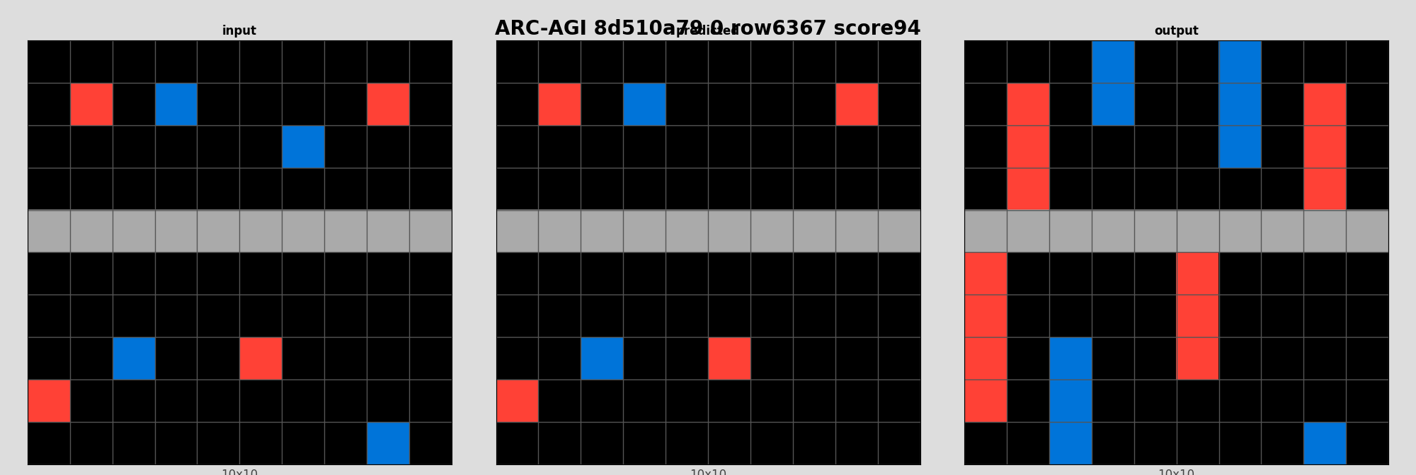 ARC-AGI 8d510a79 0 (score=94)