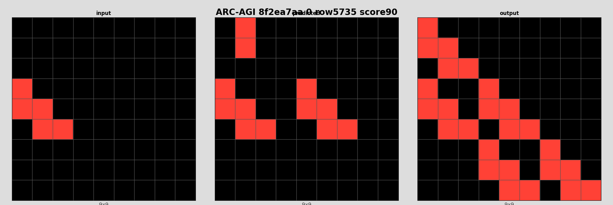 ARC-AGI 8f2ea7aa 0 (score=90)