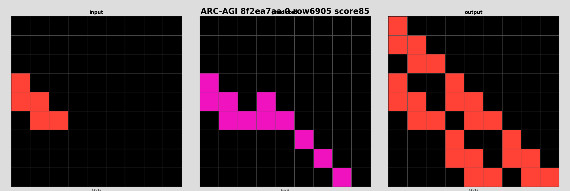 ARC-AGI 8f2ea7aa 0 (score=85)