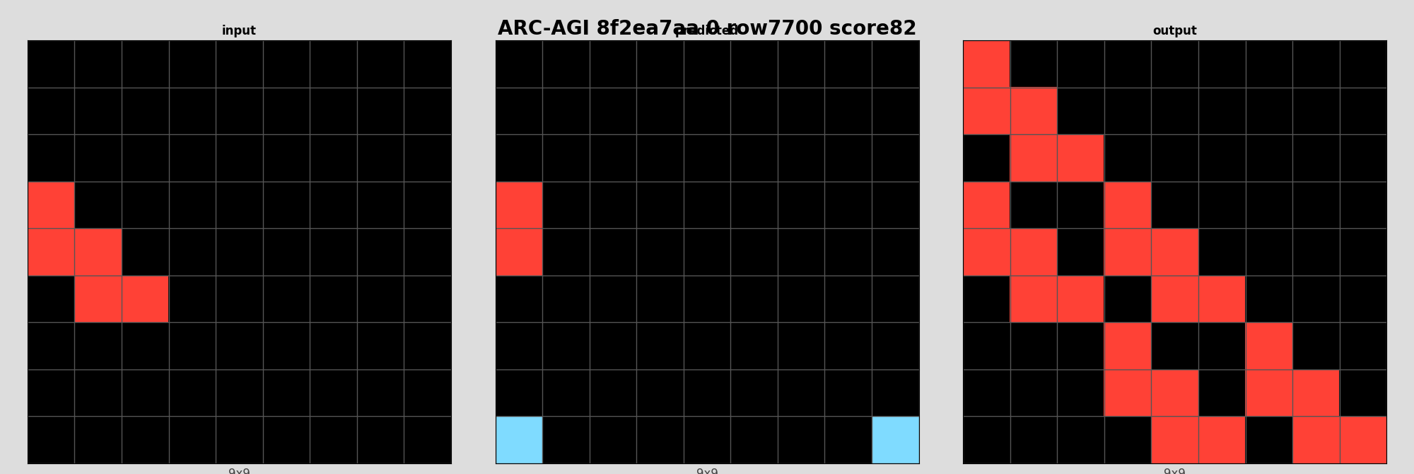 ARC-AGI 8f2ea7aa 0 (score=82)