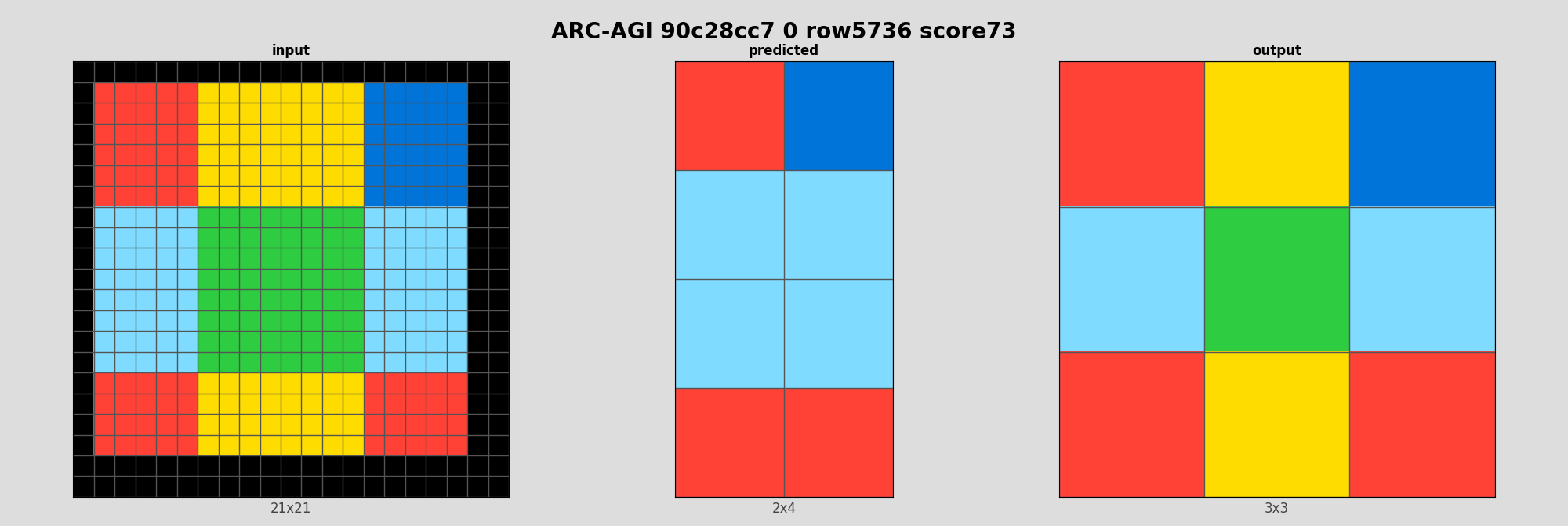 ARC-AGI 90c28cc7 0 (score=73)