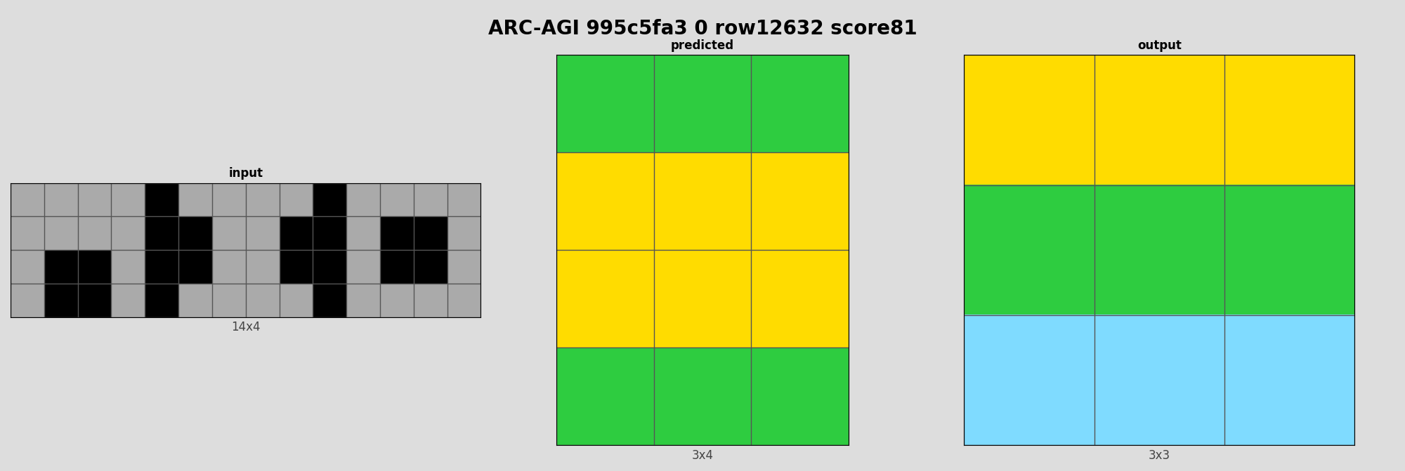 ARC-AGI 995c5fa3 0 (score=81)