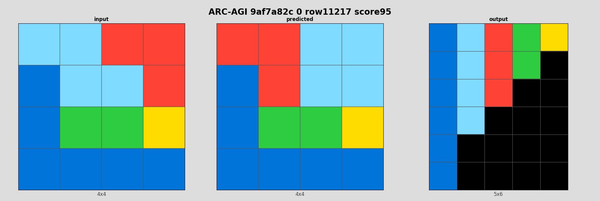 ARC-AGI 9af7a82c 0 (score=95)