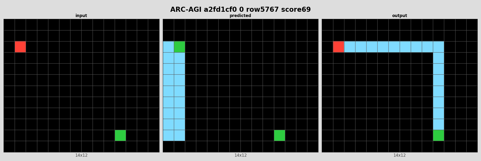 ARC-AGI a2fd1cf0 0 (score=69)