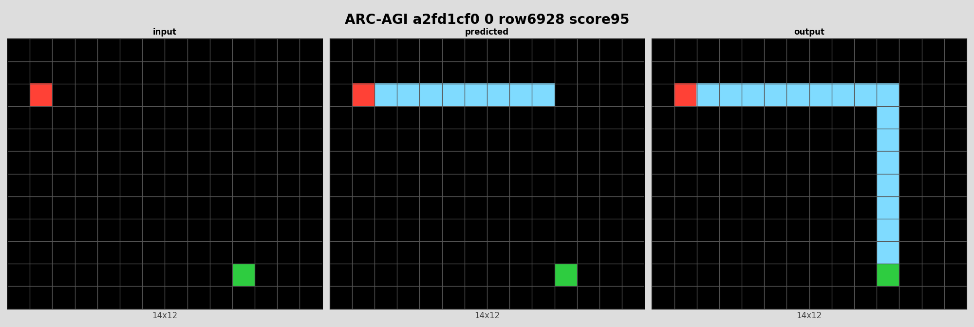 ARC-AGI a2fd1cf0 0 (score=95)