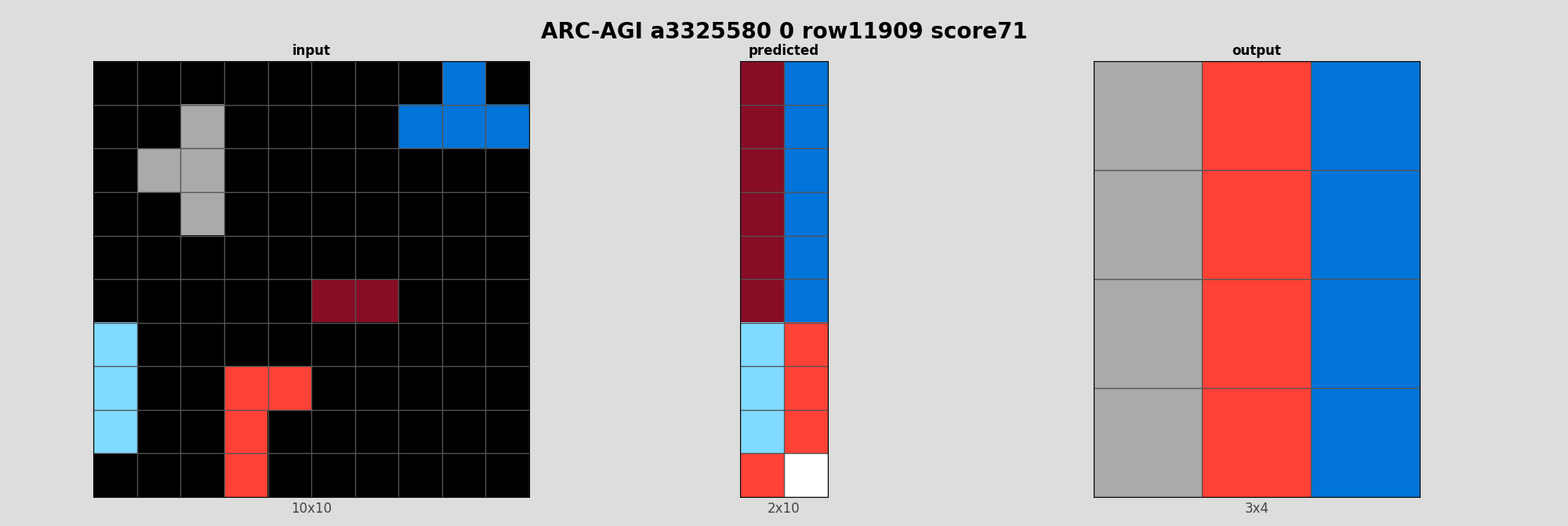 ARC-AGI a3325580 0 (score=71)