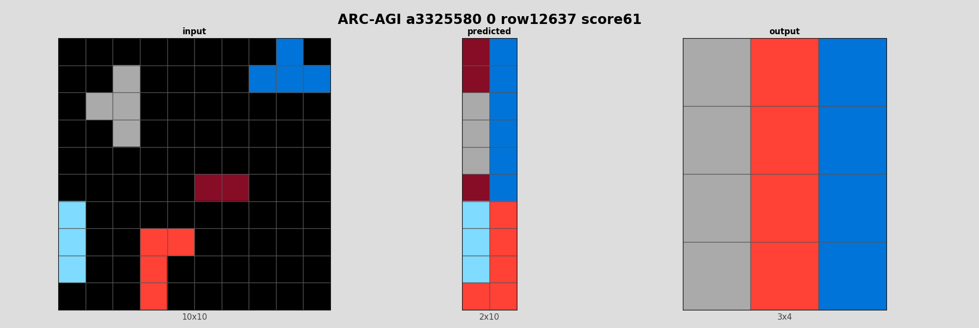 ARC-AGI a3325580 0 (score=61)