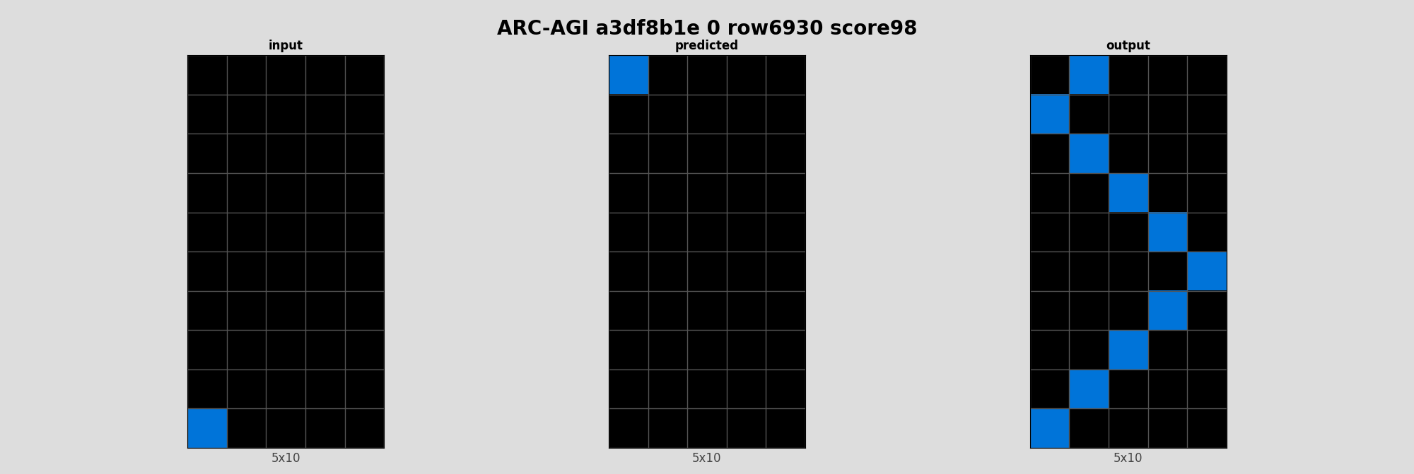 ARC-AGI a3df8b1e 0 (score=98)