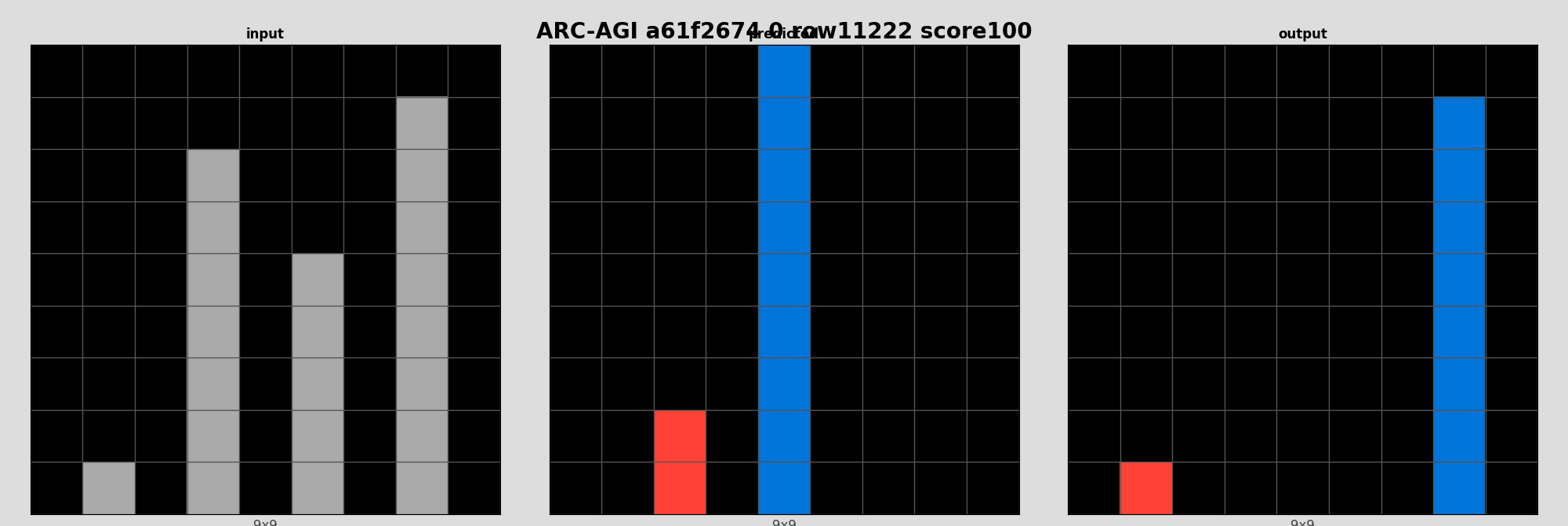 ARC-AGI a61f2674 0 (score=100)