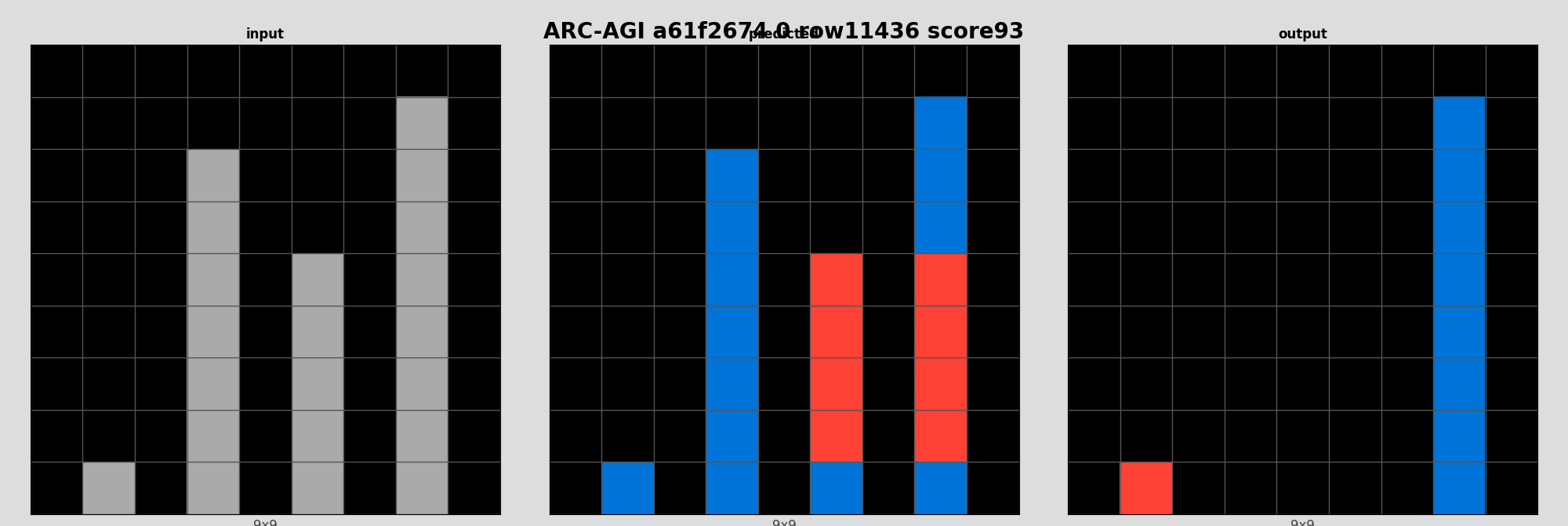 ARC-AGI a61f2674 0 (score=93)