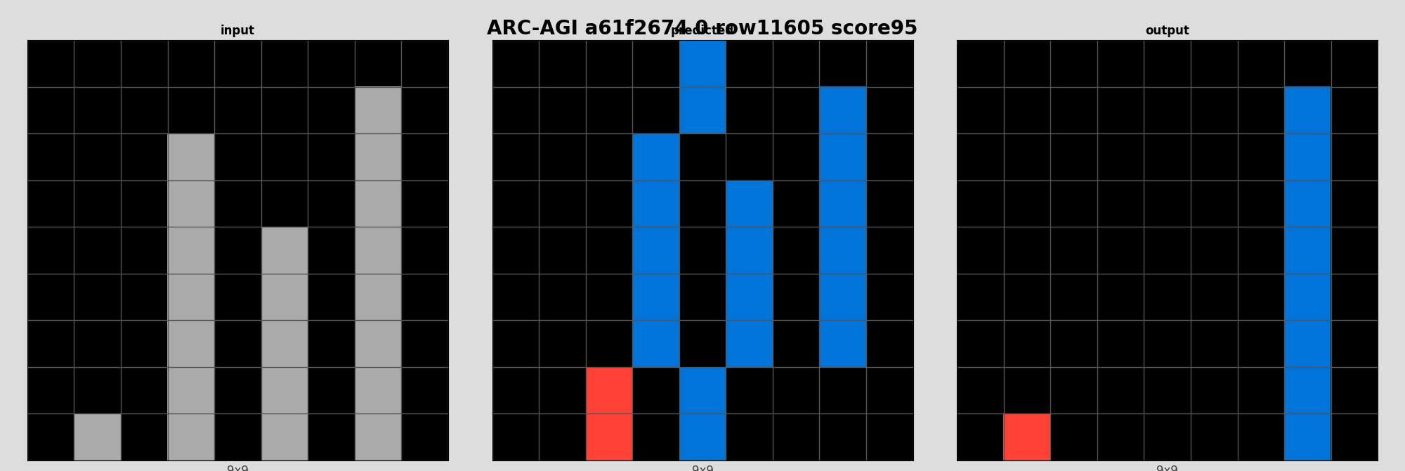 ARC-AGI a61f2674 0 (score=95)