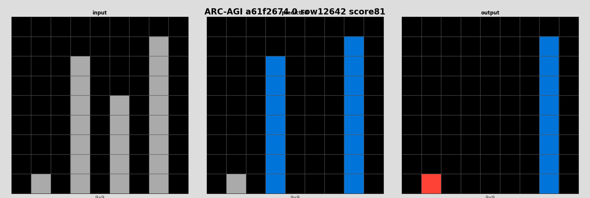 ARC-AGI a61f2674 0 (score=81)