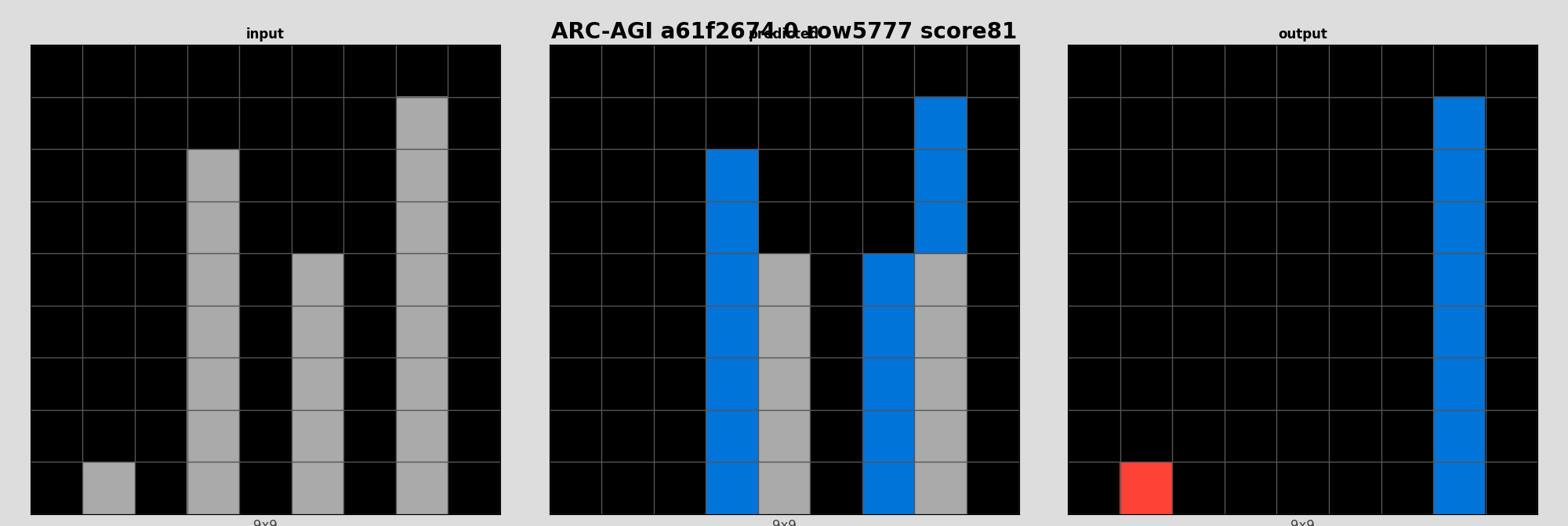 ARC-AGI a61f2674 0 (score=81)
