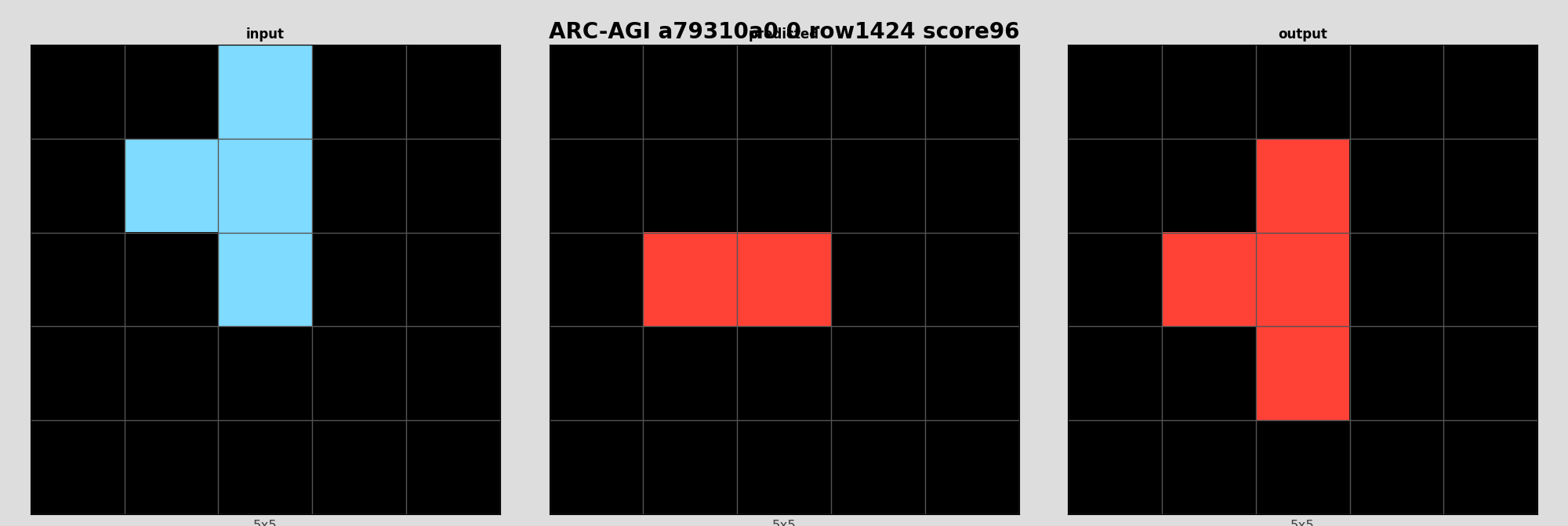 ARC-AGI a79310a0 0 (score=96)