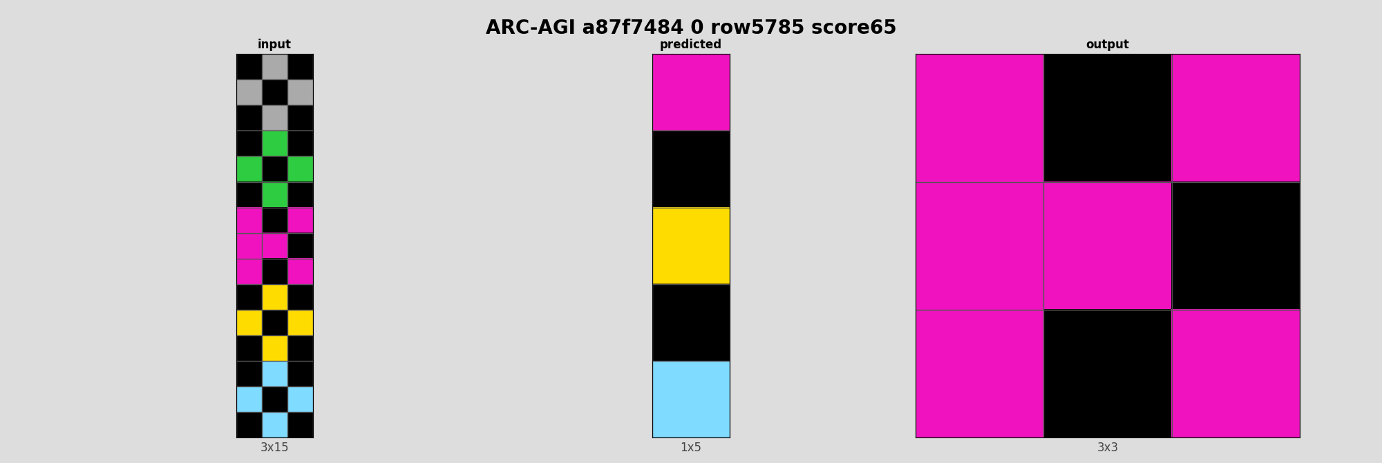 ARC-AGI a87f7484 0 (score=65)
