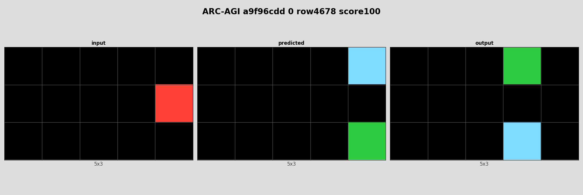ARC-AGI a9f96cdd 0 (score=100)