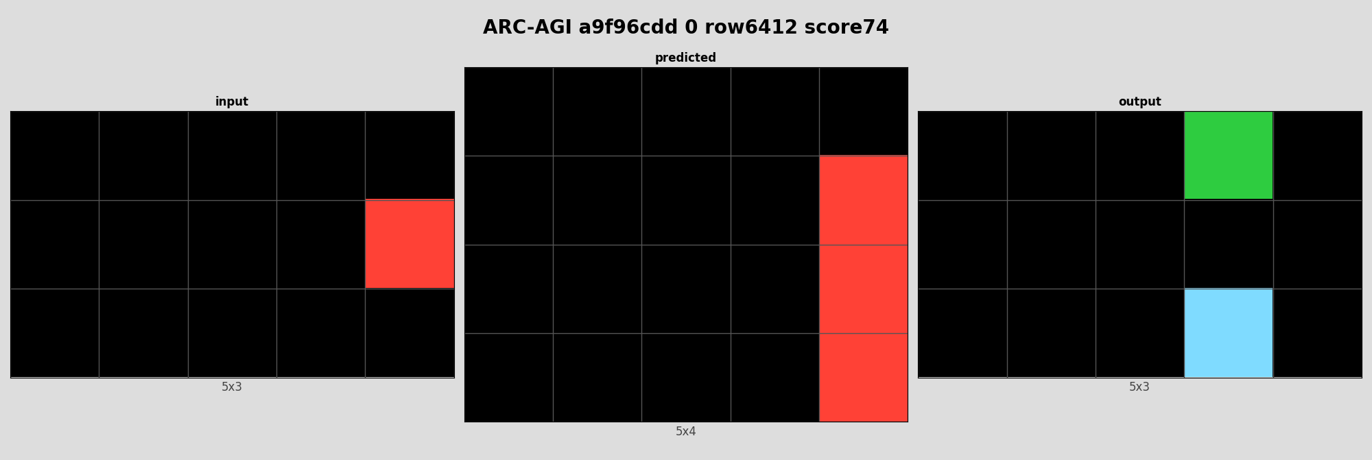 ARC-AGI a9f96cdd 0 (score=74)