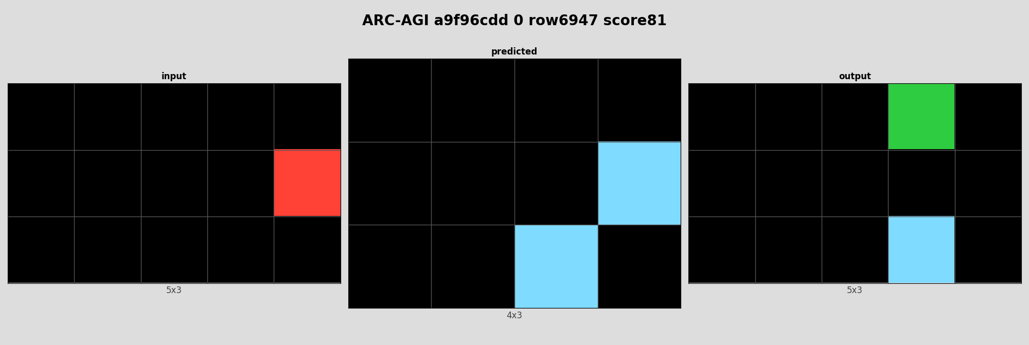 ARC-AGI a9f96cdd 0 (score=81)