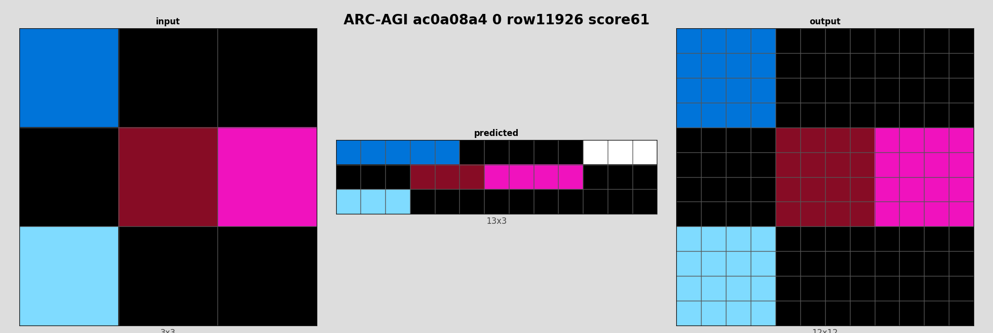 ARC-AGI ac0a08a4 0 (score=61)