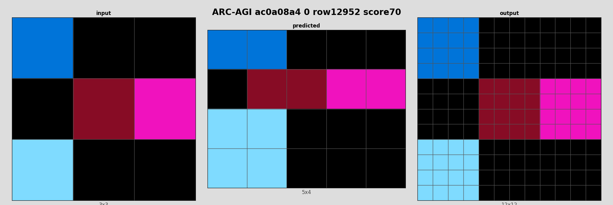 ARC-AGI ac0a08a4 0 (score=70)