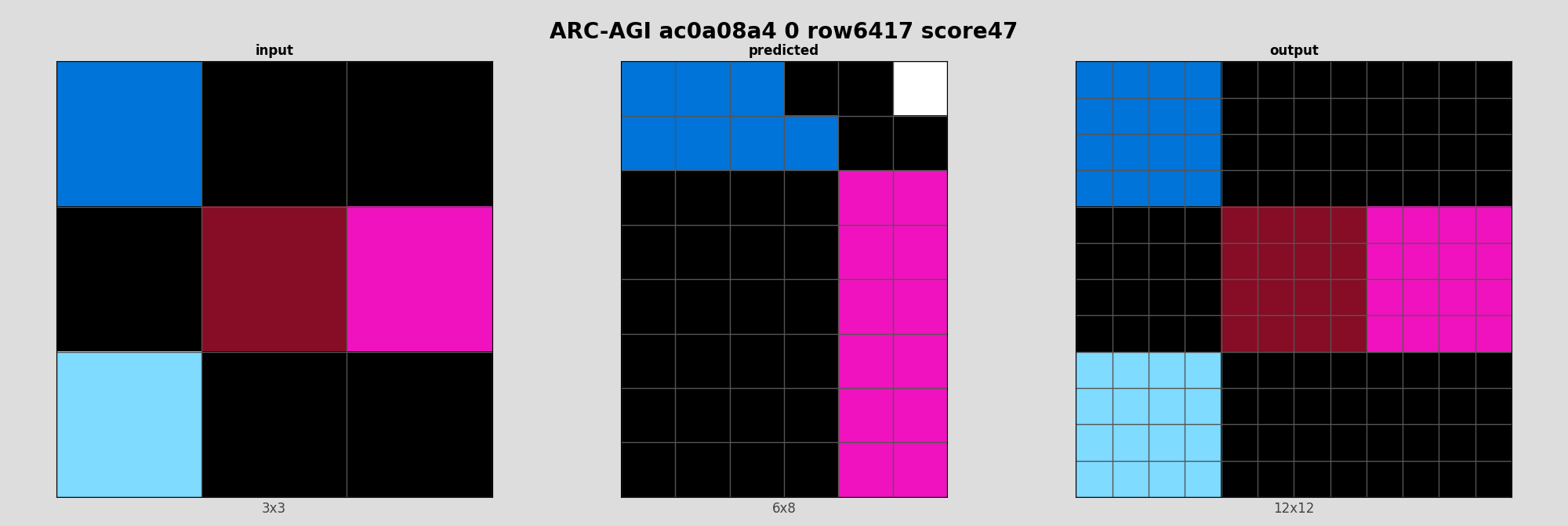 ARC-AGI ac0a08a4 0 (score=47)