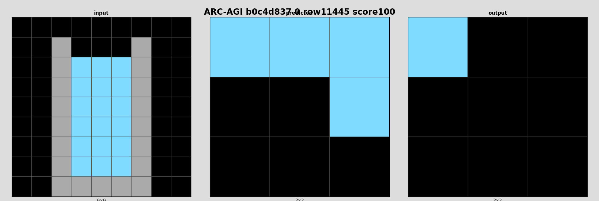 ARC-AGI b0c4d837 0 (score=100)