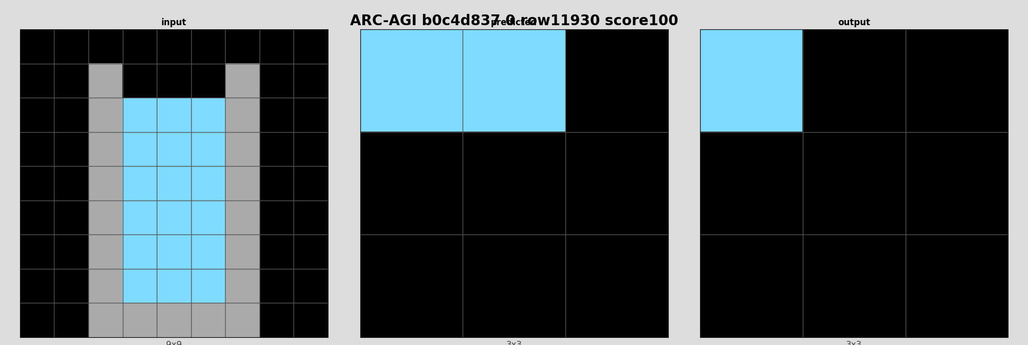 ARC-AGI b0c4d837 0 (score=100)