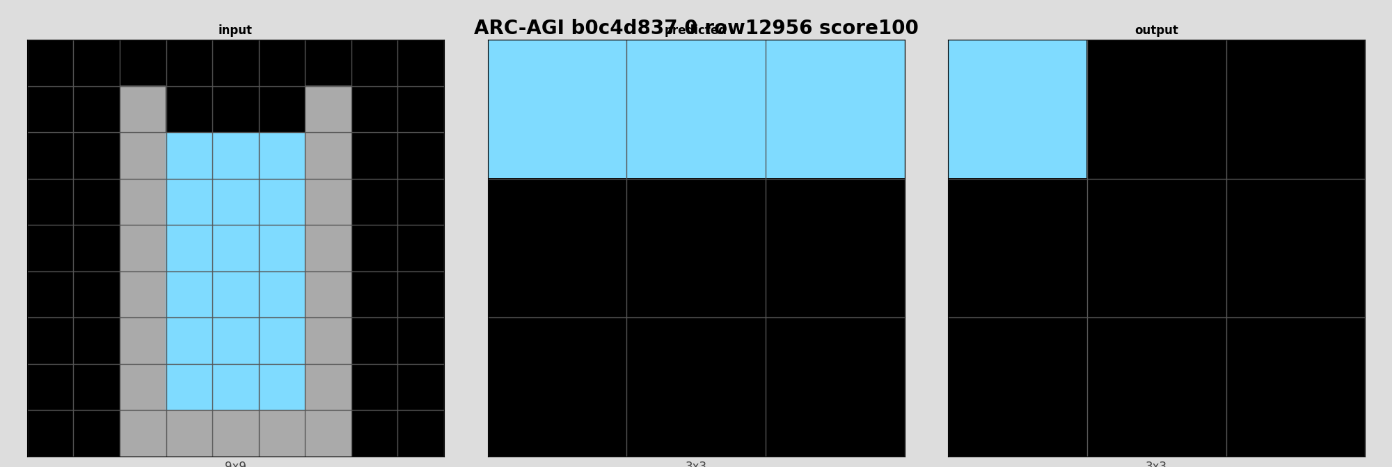ARC-AGI b0c4d837 0 (score=100)