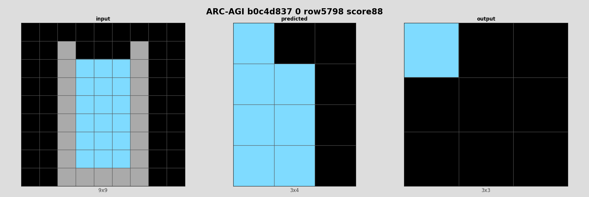 ARC-AGI b0c4d837 0 (score=88)