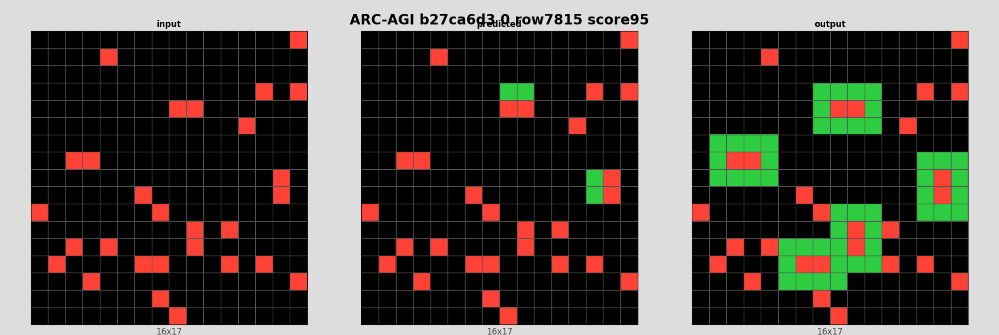 ARC-AGI b27ca6d3 0 (score=95)