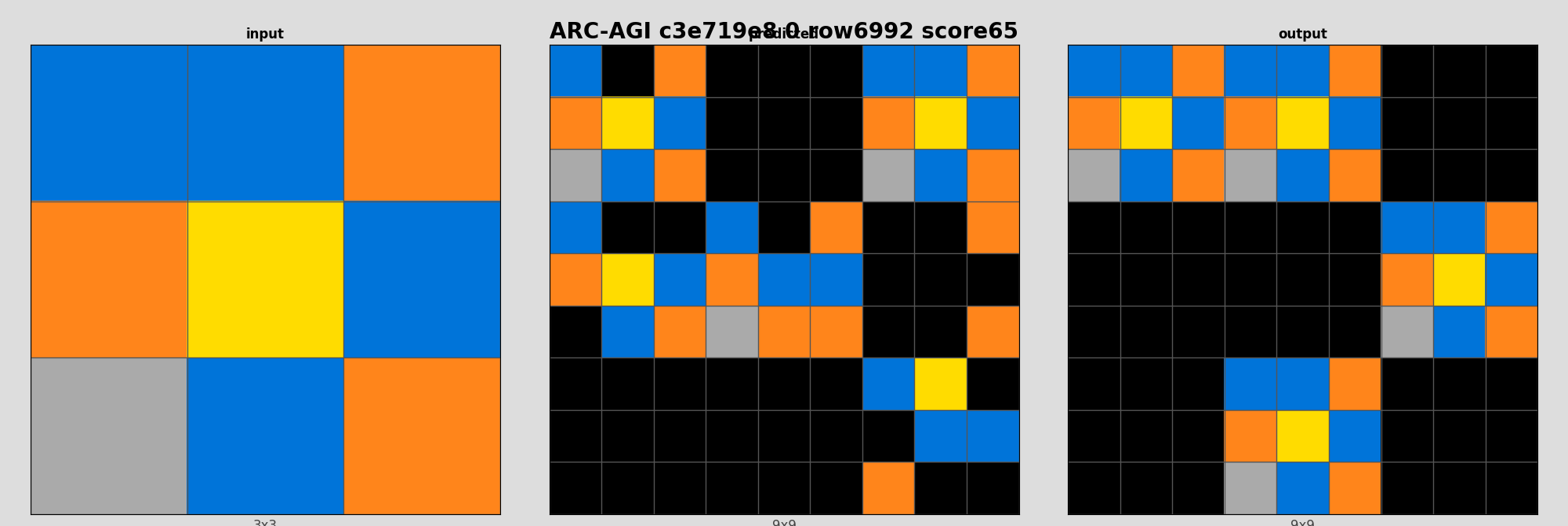 ARC-AGI c3e719e8 0 (score=65)