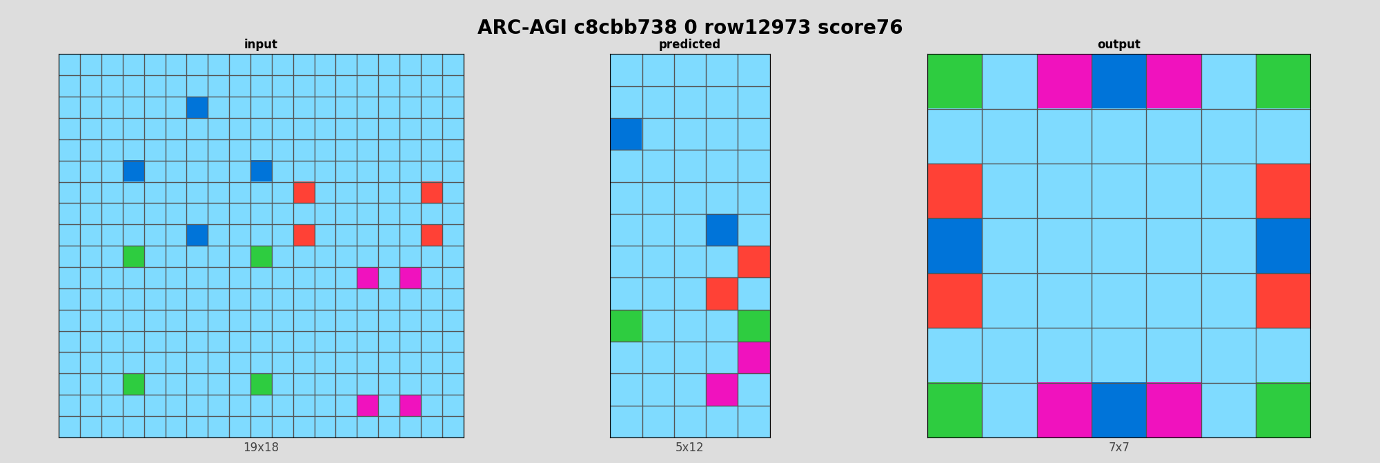 ARC-AGI c8cbb738 0 (score=76)