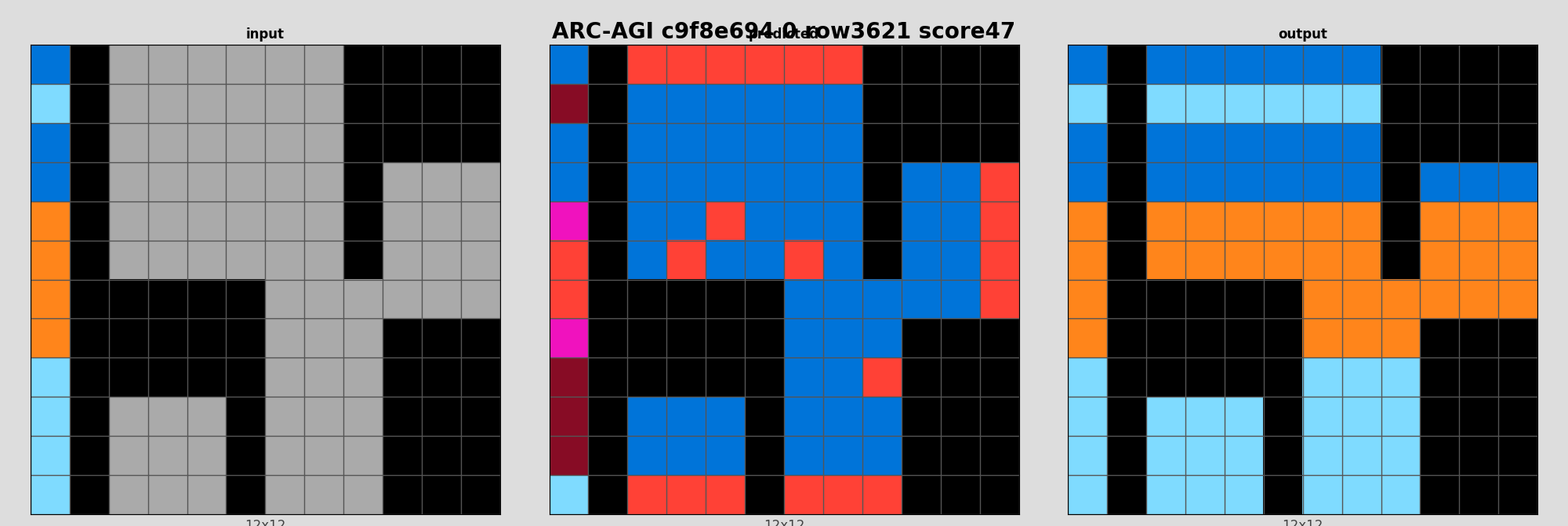 ARC-AGI c9f8e694 0 (score=47)