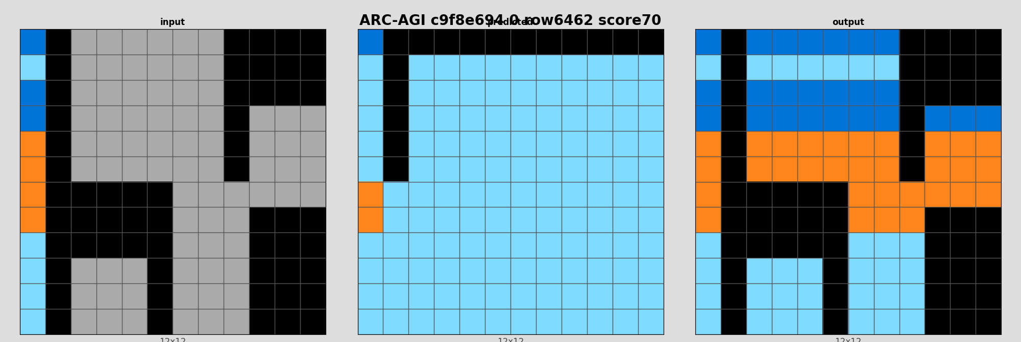 ARC-AGI c9f8e694 0 (score=70)