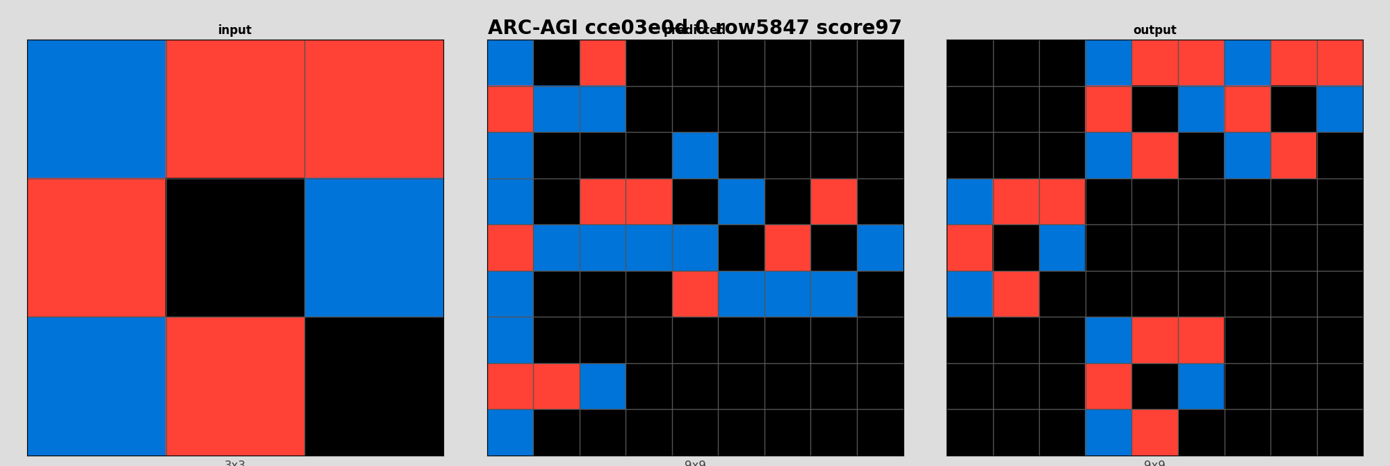 ARC-AGI cce03e0d 0 (score=97)