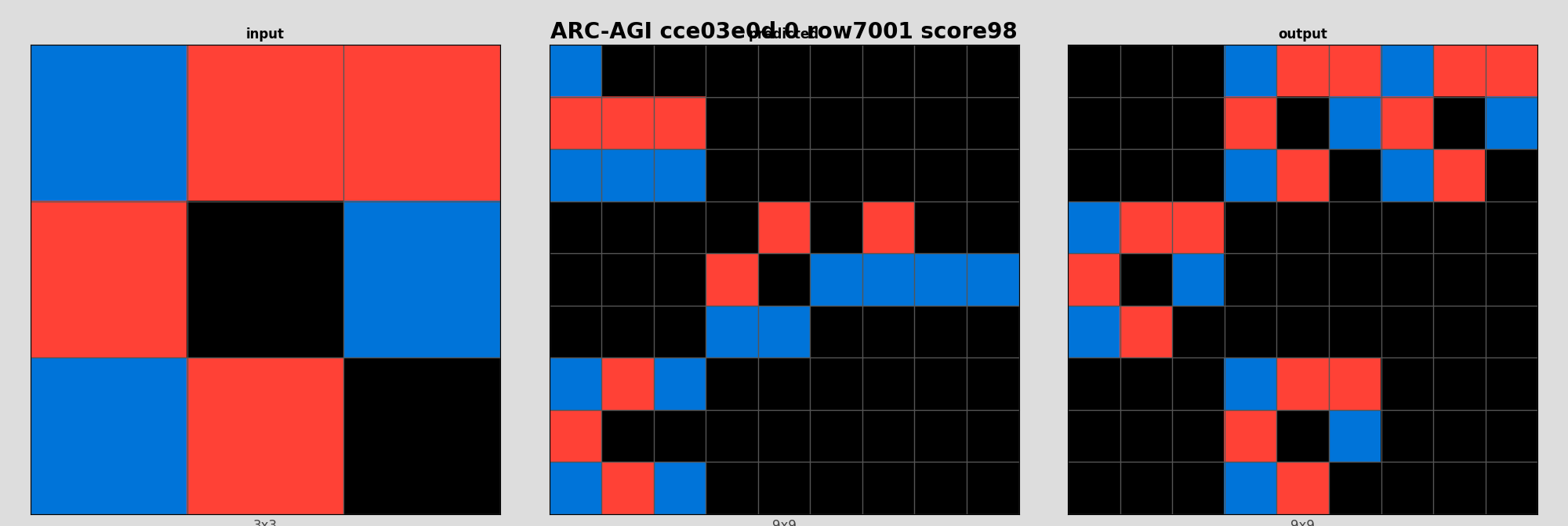 ARC-AGI cce03e0d 0 (score=98)