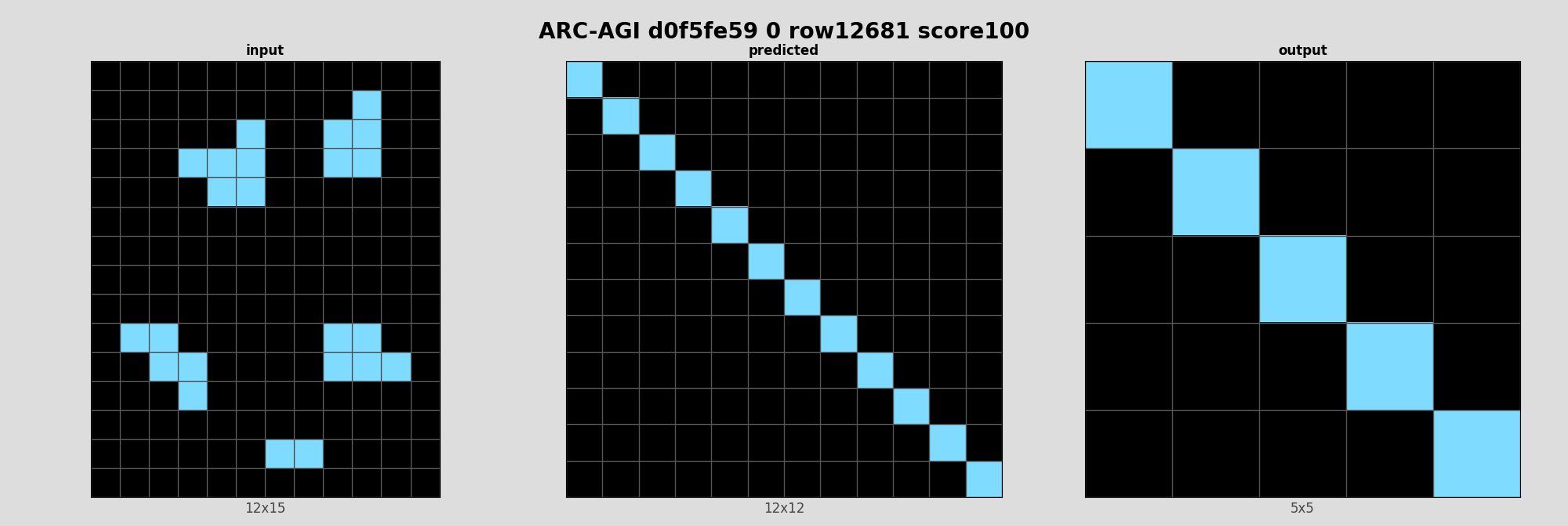 ARC-AGI d0f5fe59 0 (score=100)