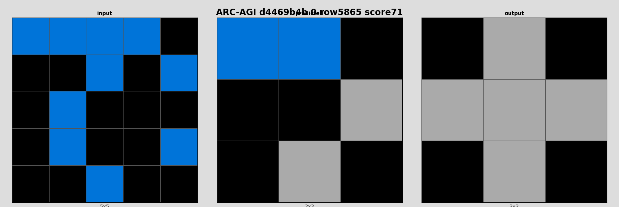 ARC-AGI d4469b4b 0 (score=71)
