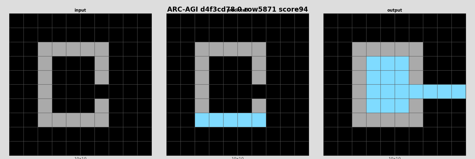 ARC-AGI d4f3cd78 0 (score=94)