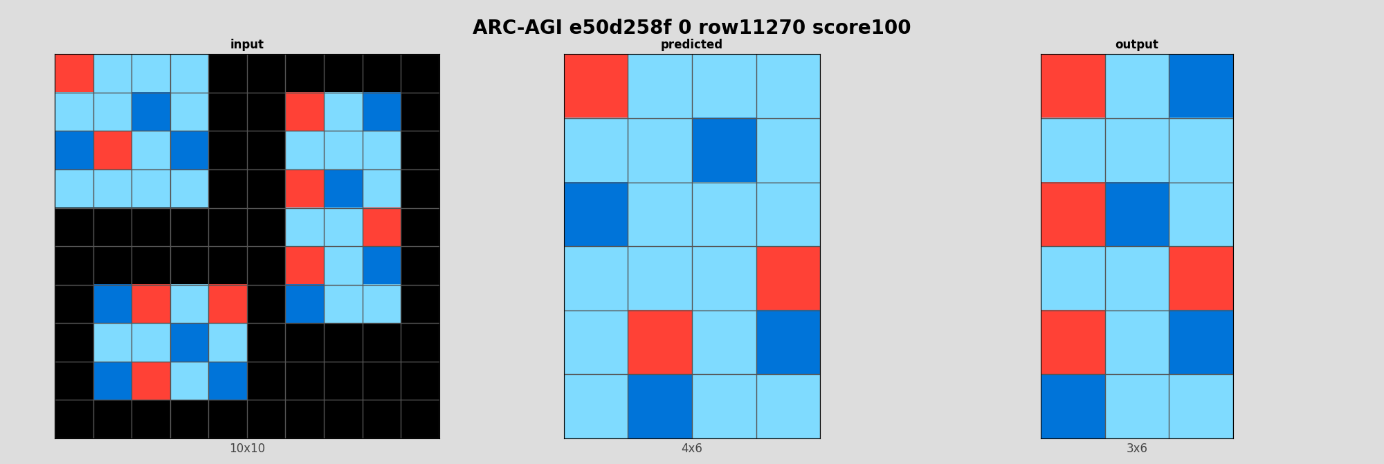 ARC-AGI e50d258f 0 (score=100)
