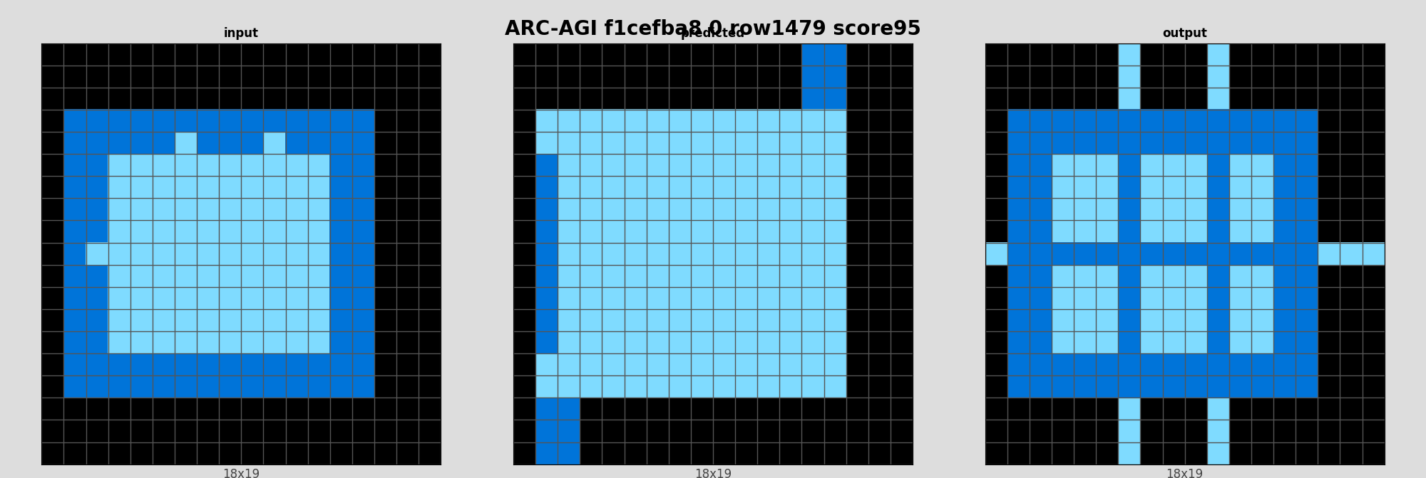 ARC-AGI f1cefba8 0 (score=95)