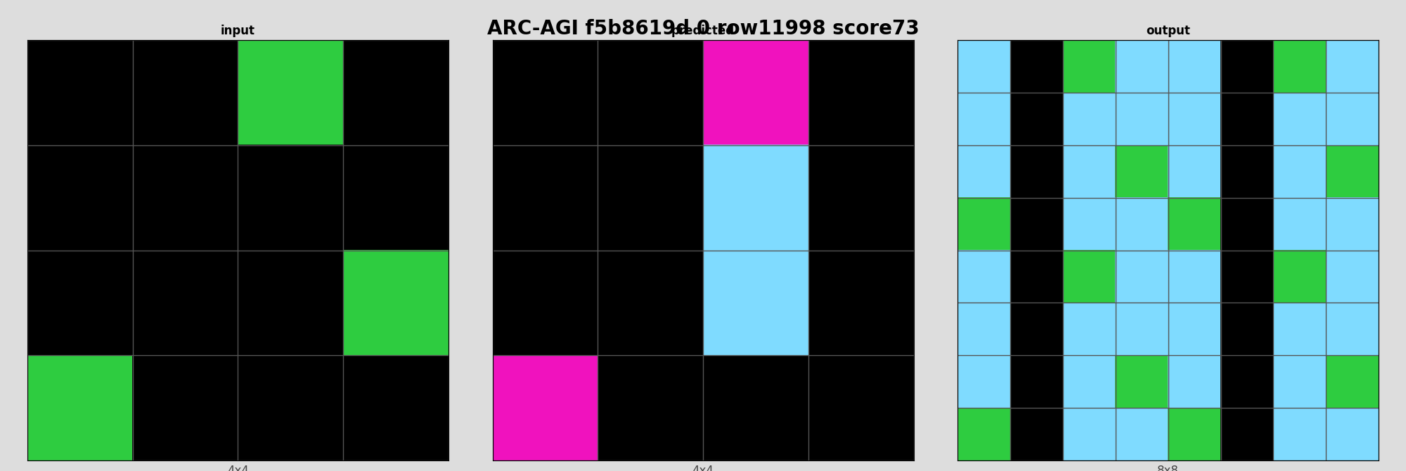 ARC-AGI f5b8619d 0 (score=73)