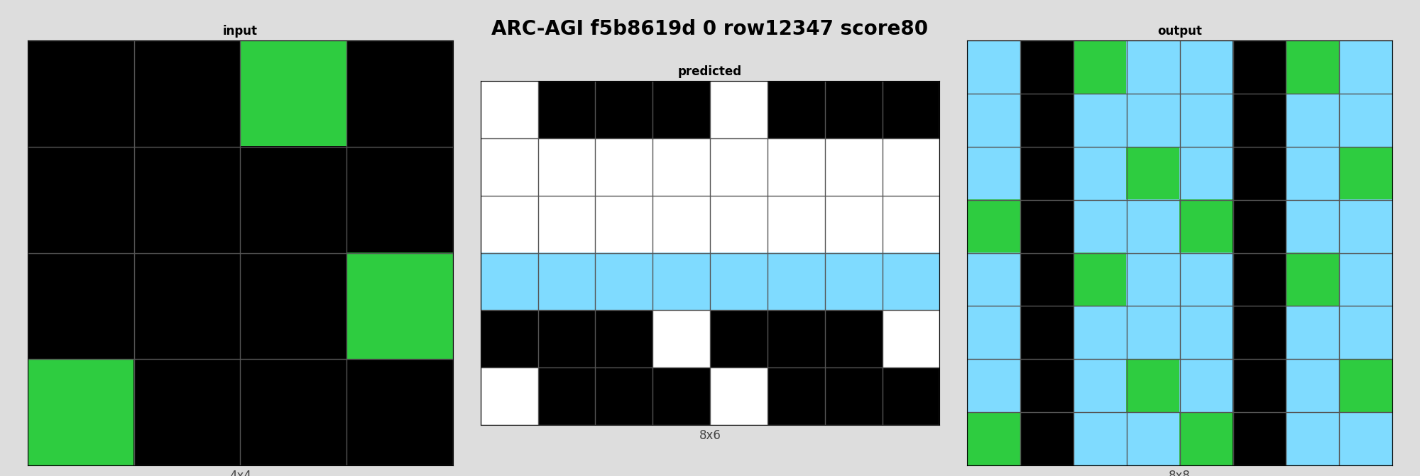 ARC-AGI f5b8619d 0 (score=80)
